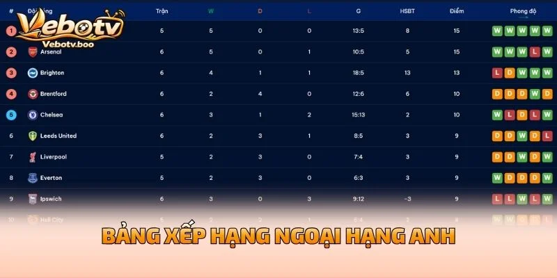 Bảng Xếp Hạng Ngoại Hạng Anh